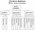 Organigramme des carri�res f�minines : domaine social et param�dical