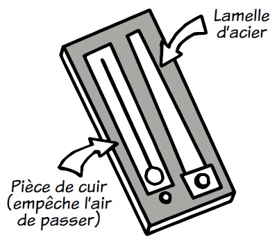 Illustration noire et blanche d'une anche d'accordéon composée d'une pièce de cuir qui empêche l'air de passer et d'une lamelle de métal.