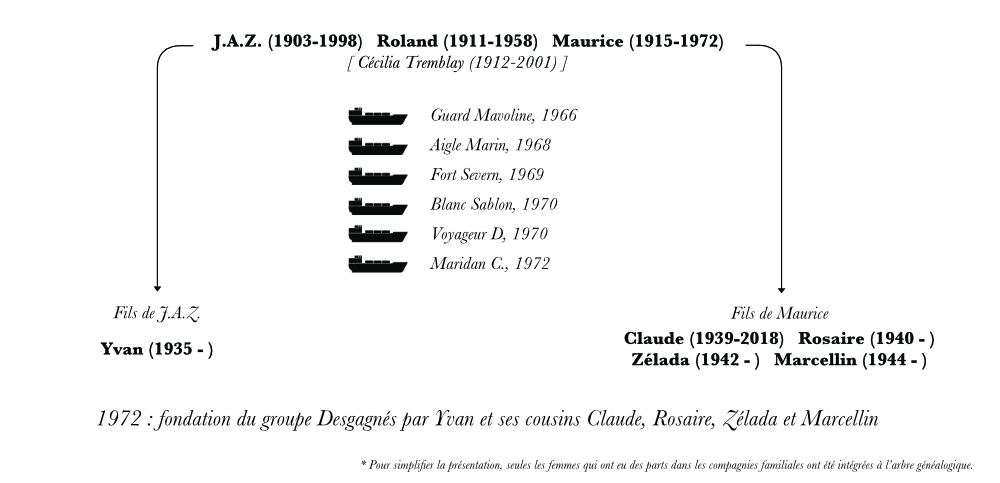 Arbre généalogique. En haut de l’image, les noms de J.A.Z., Roland et Maurice Desgagnés apparaissent en gras avec leurs dates de naissance et de décès. Sous les noms, au centre de l’image, six petits caboteurs d’acier sont dessinés à côté du nom des navires. À droite et à gauche des petits caboteurs d’acier sont inscrits les noms des fils de J.A.Z. et Maurice qui ont fondé le Groupe Desgagnés en 1972. 