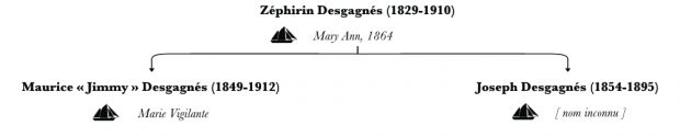 Arbre généalogique. Le nom de Zéphirin Desgagnés apparaît en gras avec sa date de naissance et de décès. Sous le nom, une petite goélette à voile est dessinée à côté de son nom (Mary Ann) et de son année de construction (1864). Deux flèches nous mènent aux fils de Zéphirin et à leurs bateaux : Maurice « Jimmy » et Joseph. 