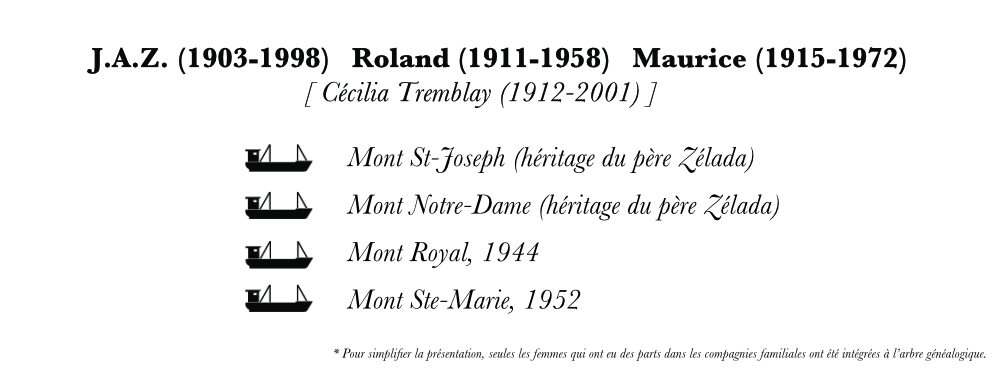 Arbre généalogique. Les noms de J.A.Z., Roland et Maurice Desgagnés apparaissent en gras avec leurs dates de naissance et de décès. Sous les noms, quatre petites goélettes à moteur son dessinées à côté de leurs noms. 