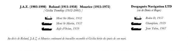 Arbre généalogique. À la gauche de l’image, les noms de J.A.Z., Roland et Maurice Desgagnés apparaissent en gras avec leurs dates de naissance et de décès. Sous les noms, une petite goélette à moteur et deux caboteurs d’acier sont dessinés à côté du nom des navires. À gauche de l’image apparaît le nom Desgagnés Navigation lté et entre parenthèses les noms de Denis et Roger Desgagnés. Sous les noms, une petite goélette à moteur et deux caboteurs d’acier sont dessinés à côté du nom des navires. 