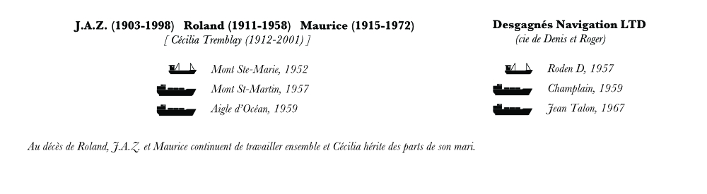 Arbre généalogique. À la gauche de l’image, les noms de J.A.Z., Roland et Maurice Desgagnés apparaissent en gras avec leurs dates de naissance et de décès. Sous les noms, une petite goélette à moteur et deux caboteurs d’acier sont dessinés à côté du nom des navires. À gauche de l’image apparaît le nom Desgagnés Navigation lté et entre parenthèses les noms de Denis et Roger Desgagnés. Sous les noms, une petite goélette à moteur et deux caboteurs d’acier sont dessinés à côté du nom des navires. 