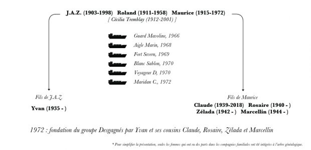 Arbre généalogique. En haut de l’image, les noms de J.A.Z., Roland et Maurice Desgagnés apparaissent en gras avec leurs dates de naissance et de décès. Sous les noms, au centre de l’image, six petits caboteurs d’acier sont dessinés à côté du nom des navires. À droite et à gauche des petits caboteurs d’acier sont inscrits les noms des fils de J.A.Z. et Maurice qui ont fondé le Groupe Desgagnés en 1972. 