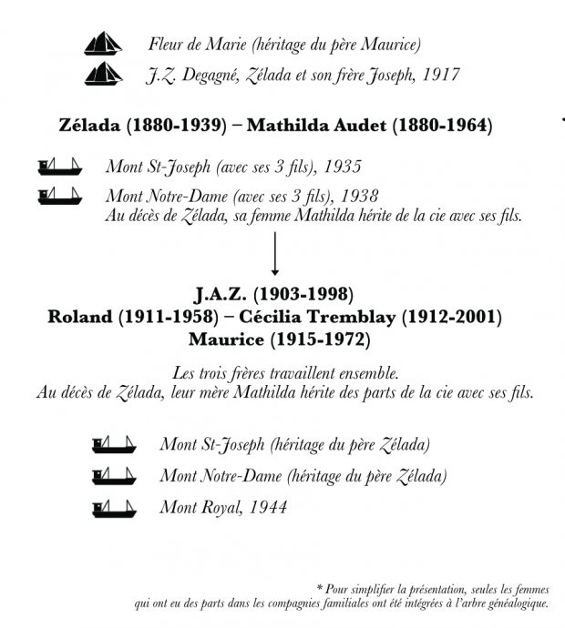 Arbre généalogique présentant les troisième et quatrième générations de marins Desgagnés. On observe ici la lignée de Zélada Desgagnés. Sous les noms des membres de la famille, des flèches mènent à leurs fils et à leurs bateaux. Des pictogrammes représentant les bateaux de chacun illustrent l’arbre généalogique.