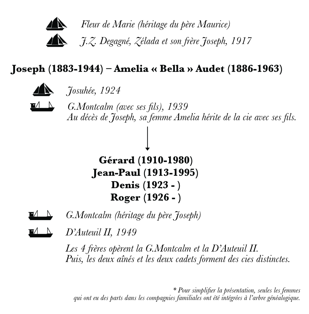 Arbre généalogique présentant les troisième et quatrième générations de marins Desgagnés. On observe ici la lignée de Joseph Desgagnés. Sous les noms des membres de la famille, des flèches mènent à leurs fils et à leurs bateaux. Des pictogrammes représentant les bateaux de chacun illustrent l’arbre généalogique.