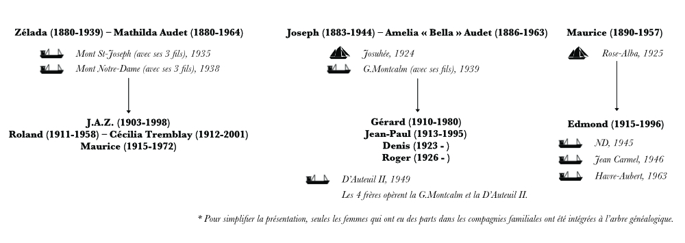 Arbre généalogique présentant les troisième et quatrième générations de marins Desganés. La troisième génération est composée des frères Zélada, Joseph et Maurice et de leurs goélettes. Sous leurs noms, des flèches mènent à leurs fils et à leurs bateaux. Des pictogrammes représentant les bateaux de chacun illustrent l’arbre généalogique. Les goélettes présentées dans cet arbre généalogique sont celles sur lesquelles des femmes de la famille ont voyagé ou ont travaillé. 