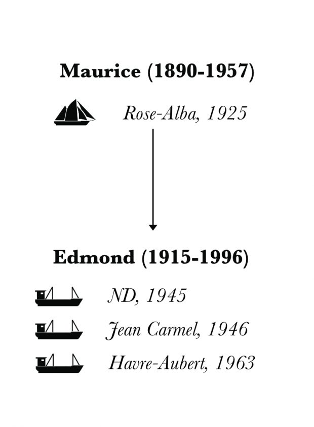 Arbre généalogique présentant les troisième et quatrième générations de marins Desgagnés. On observe ici la lignée de Maurice Desgagnés. Sous le nom du père, une flèche mène à son fils Edmond et à ses bateaux. Des pictogrammes représentant les bateaux de chacun illustrent l’arbre généalogique. Les goélettes présentées dans cet arbre généalogique sont celles sur lesquelles des femmes de la famille ont voyagé ou ont travaillé. 