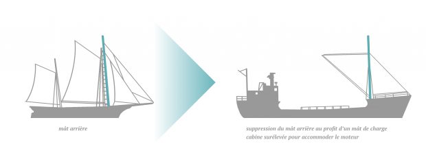 Une image présente l’évolution de la goélette à voile vers la goélette à moteur. À gauche de l’image apparaît une goélette à voile dessinée, dont le mât avant est coloré en vert. À droite de l’image se dresse la goélette à moteur. Son mât de charge (à l’avant) est coloré en vert. 