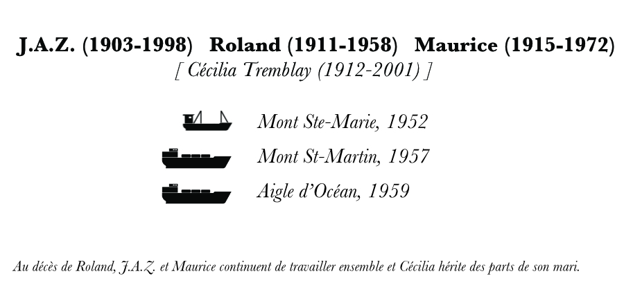 Arbre généalogique. Les noms de J.A.Z., Roland et Maurice Desgagnés apparaissent en gras avec leurs dates de naissance et de décès. Sous les noms, une petite goélette à moteur et deux caboteurs d’acier sont dessinés à côté du nom des navires. 