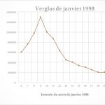 Graphique sur l’évolution du nombre de pannes en janvier 1998