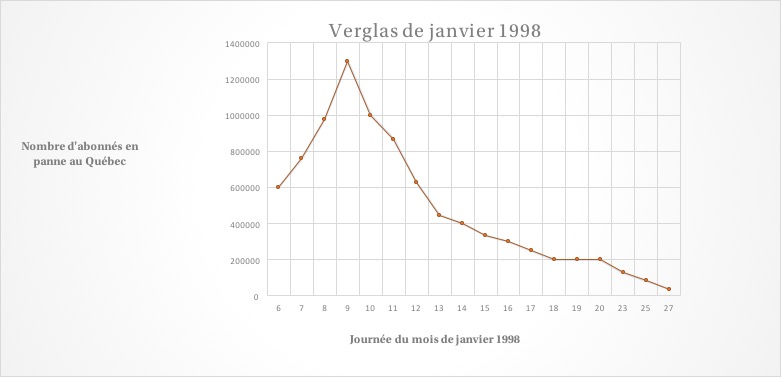 Ce graphique montre l'évolution du nombre de pannes durant le mois de janvier 1998.