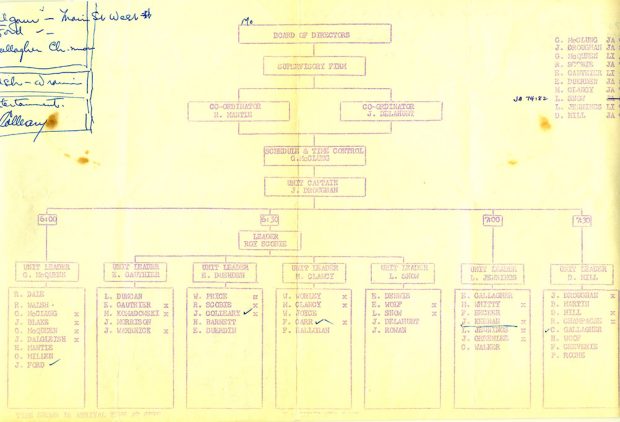 Organigramme du conseil d’administration, des surveillants et des chefs d’équipe, document largement consulté et utilisé.