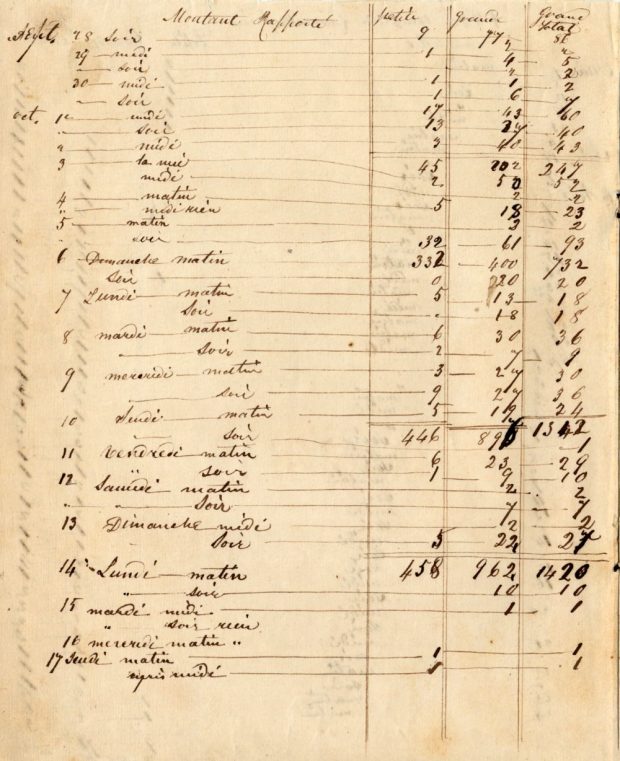 Papier jauni par le temps sur lequel on lit des résultats de pêche à l’anguille écrits à la plume et divisés en quatre colonnes portant les titres : date - jour - moment du jour; petite; grosse; grand total.