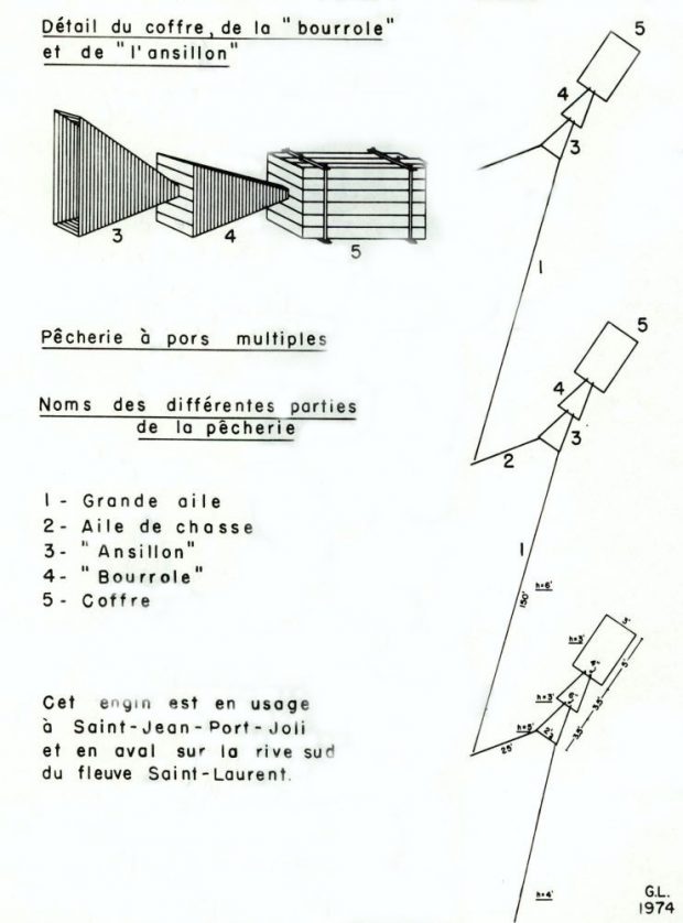 Dessin noir et blanc représentant la disposition d'une pêche à anguilles et sur lequel figurent les noms de chaque élément d’une pêche caractéristique vue à Saint-Jean-Port-Joli et à l'est de ce village. Dessin signé G.L. (Gaston Labrecque) 1974.