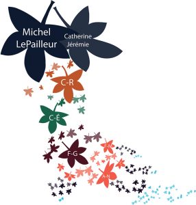 Montage of tree leaves representing the six generations of LePailleur descendants of Michel LePailleur and Catherine Jérémie. The seven generations are of different colors. Some leaves are dark and others are light.