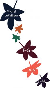 Montage de feuilles représentant 6 générations de LePailleur, chacune d'une couleur différente. Les feuilles avec des initiales illustrent les membres de la famille qui ont été notaires.
