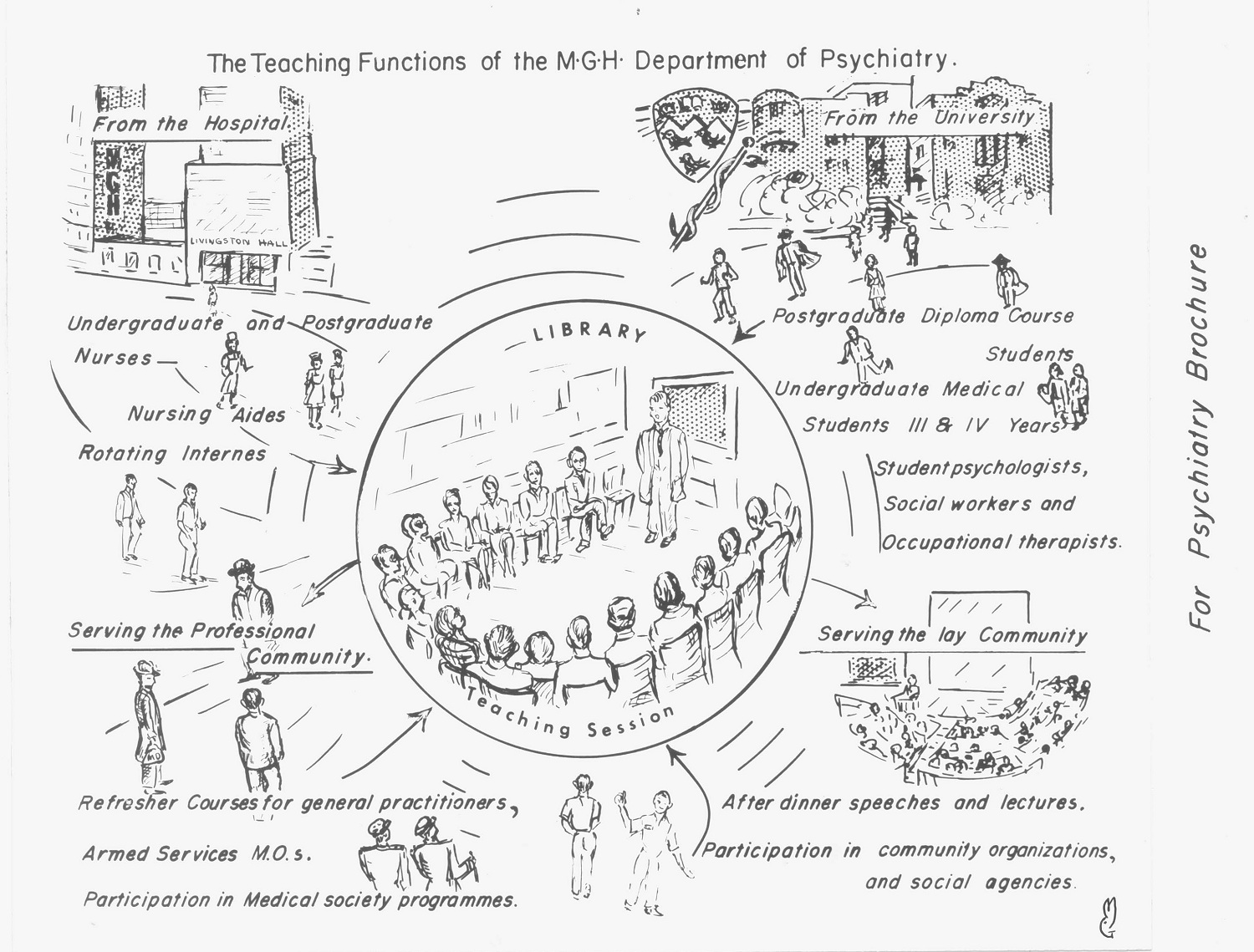 Illustration en noir et blanc intitulée « Les rôles pédagogiques du département de psychiatrie de l'HGM », représentant plusieurs étapes du processus d'enseignement, avec pour centre la bibliothèque. 