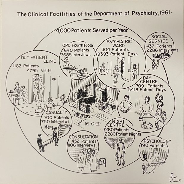 Illustration en noir et blanc intitulée « Les installations cliniques du département de psychiatrie », incluant plusieurs illustrations de cliniques autour d'une illustration centrale de l'Hôpital général de Montréal.