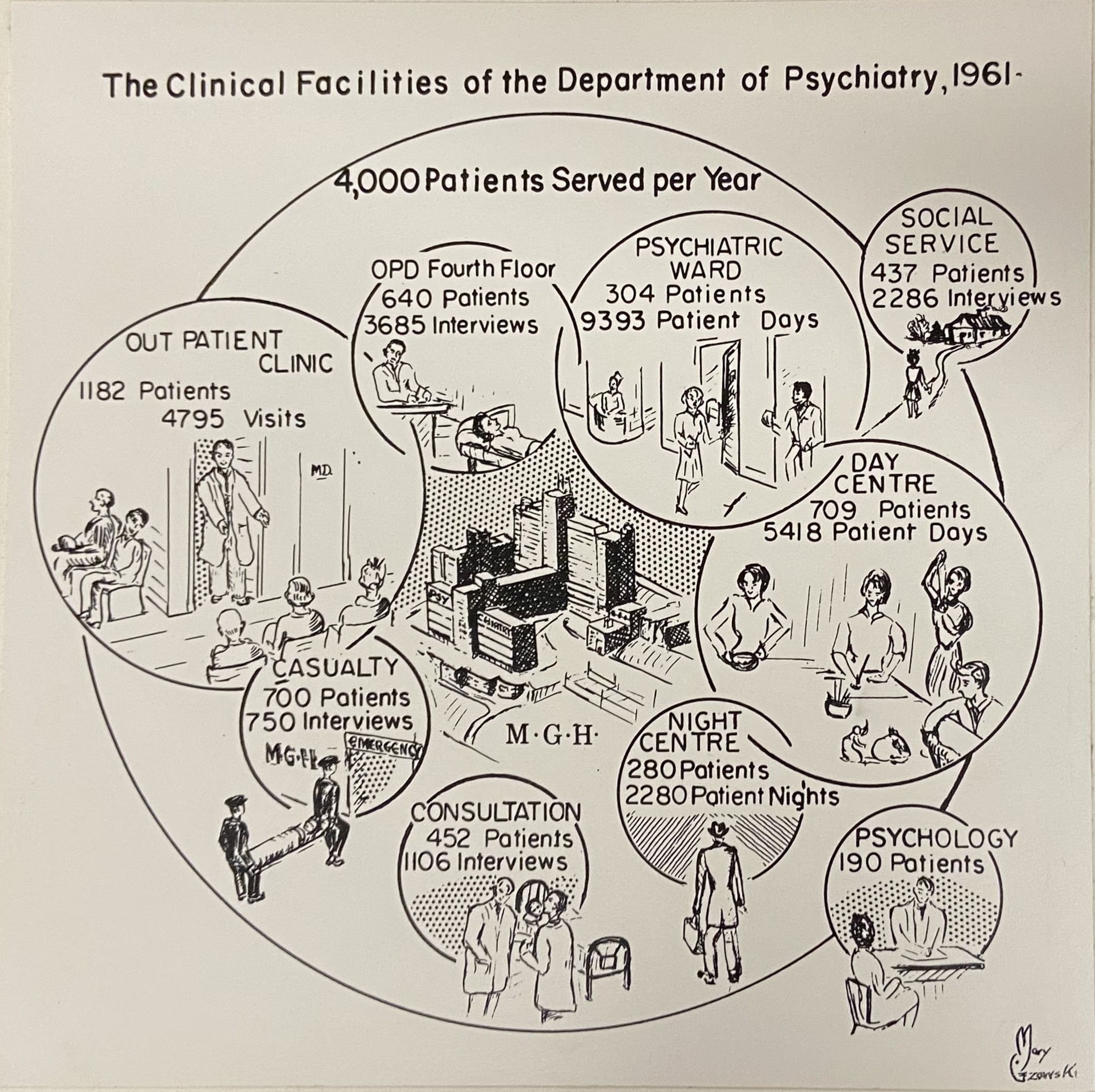 Illustration en noir et blanc intitulée « Les installations cliniques du département de psychiatrie », incluant plusieurs illustrations de cliniques autour d'une illustration centrale de l'Hôpital général de Montréal. 