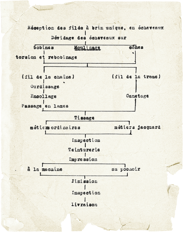 Texte tapé à la machine et disposé en colonnes avec des rectangles et des traits dessinés entre les mots.