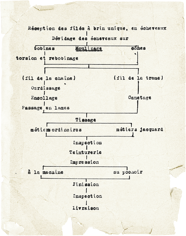 Texte tapé à la machine et disposé en colonnes avec des rectangles et des traits dessinés entre les mots.