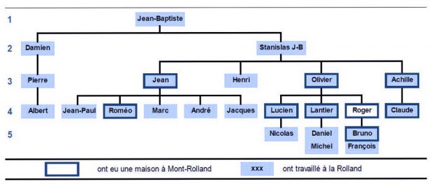 Schéma en couleur des membres de la famille Rolland, dans des encadrés. Les noms sont organisés horizontalement sur cinq générations et des lignes relient les pères avec leurs fils. Une légende sous le schéma précise ceux qui ont eu une maison à Mont-Rolland (dans un encadré bleu foncé) et ceux qui ont travaillé à la Rolland (dans un encadré de fond bleu pâle). 