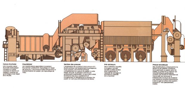 Illustration couleur d’une machine à papier et de ses différentes sections. Sous chaque étape se trouve un court texte expliquant le fonctionnement et les améliorations apportées à la machine. 