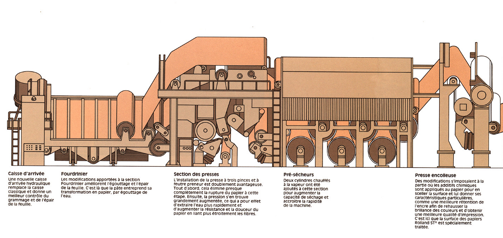 Illustration couleur d’une machine à papier et de ses différentes sections. Sous chaque étape se trouve un court texte expliquant le fonctionnement et les améliorations apportées à la machine. 