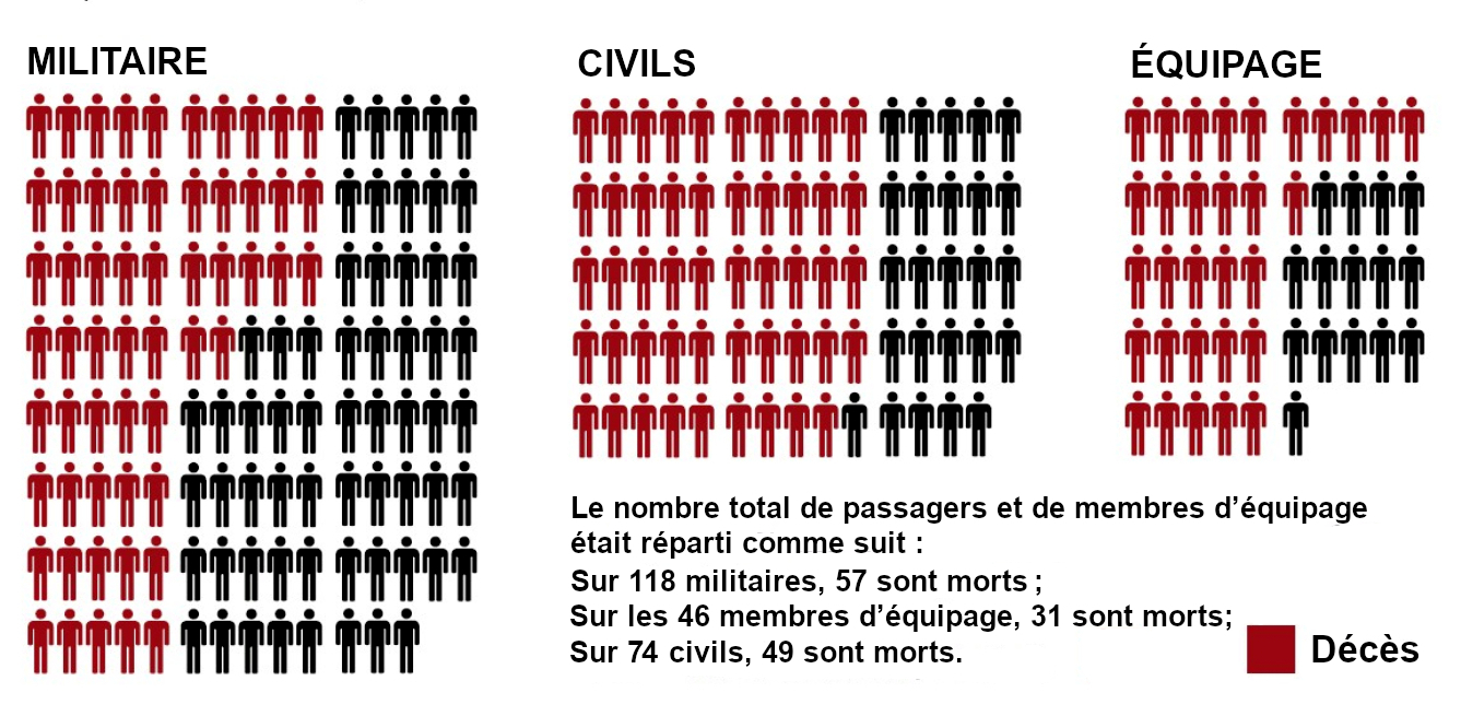 Graphique montrant le nombre de survivants et de morts lors du naufrage du S.S. Caribou