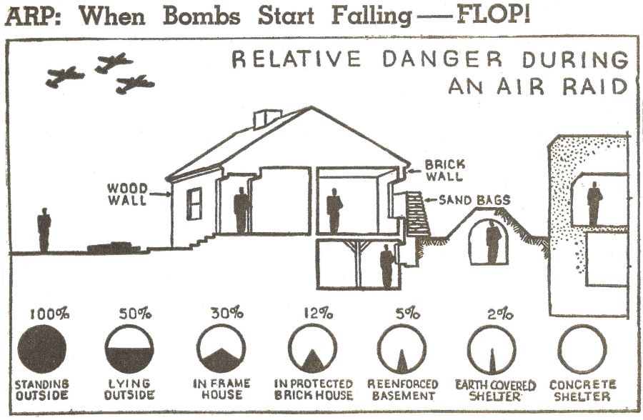 Dessin noir et blanc. Trois avions dans le ciel. Au centre l'intérieur d'une maison. Du côté droit deux abris et du gauche le sol. Sept personnages dessinés dans ces lieux avec le pourcentage de danger selon leur situation.