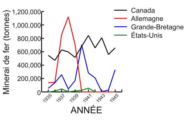 Graphique montrant les exportations de minerai de fer vers le Canada, l’Allemagne, la Grande-Bretagne et les États-Unis